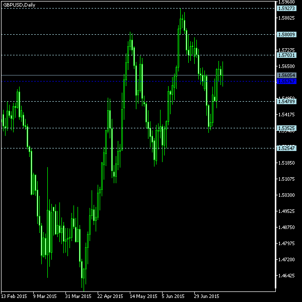 GBP/USD - Floor pivot points as of Jul 18, 2015
