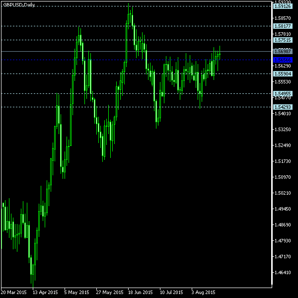 GBP/USD - Floor pivot points as of Aug 22, 2015