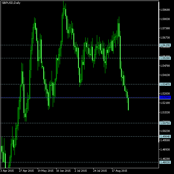 GBP/USD - Floor pivot points as of Sep 5, 2015