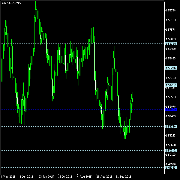 GBP/USD - Floor pivot points as of Oct 10, 2015
