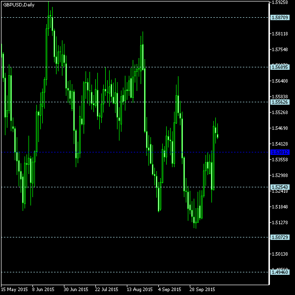 GBP/USD - Floor pivot points as of Oct 17, 2015