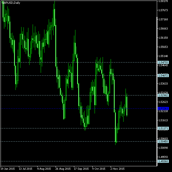 GBP/USD - Floor pivot points as of Nov 21, 2015