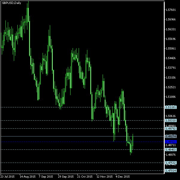 GBP/USD - Floor pivot points as of Dec 26, 2015