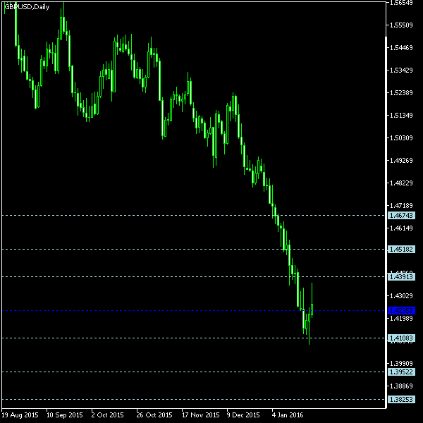 GBP/USD - Floor pivot points as of Jan 23, 2016