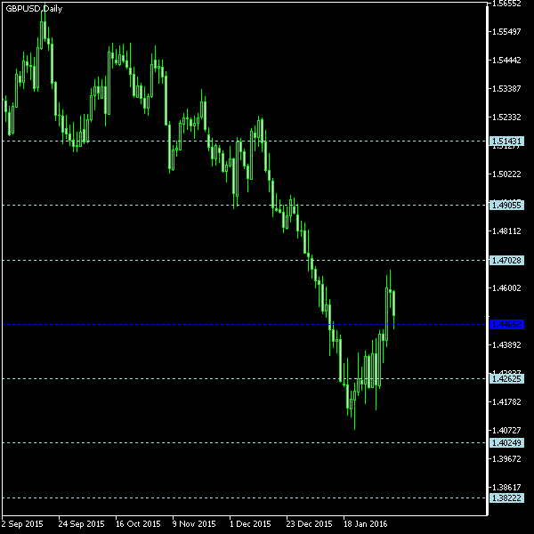 GBP/USD - Floor pivot points as of Feb 6, 2016