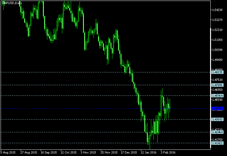 GBP/USD - Floor pivot points as of Feb 13, 2016