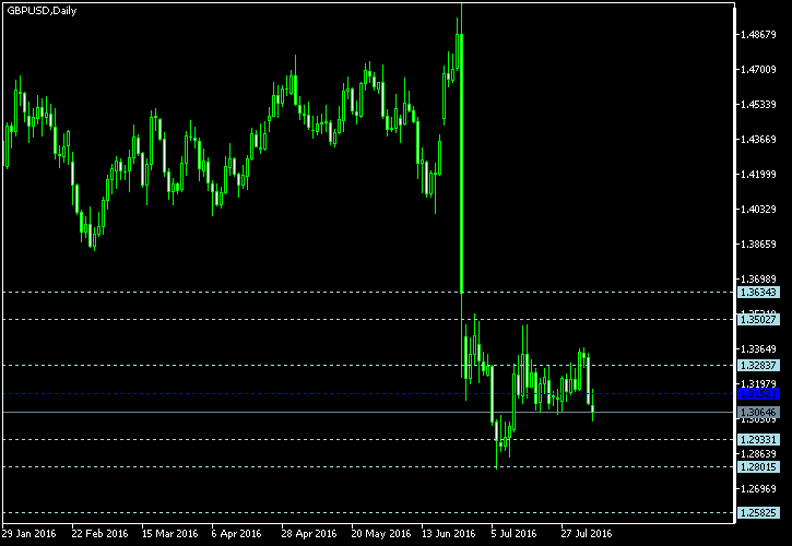 GBP/USD - Floor pivot points as of Aug 6, 2016