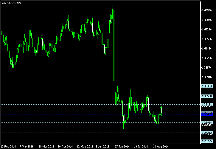 GBP/USD - Floor pivot points as of Aug 20, 2016