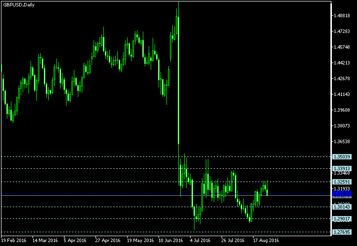 GBP/USD - Floor pivot points as of Aug 27, 2016