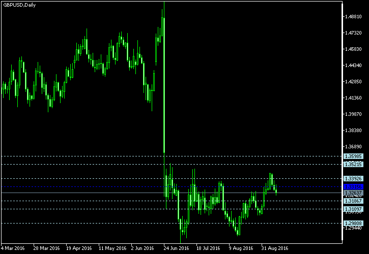 GBP/USD - Floor pivot points as of Sep 10, 2016