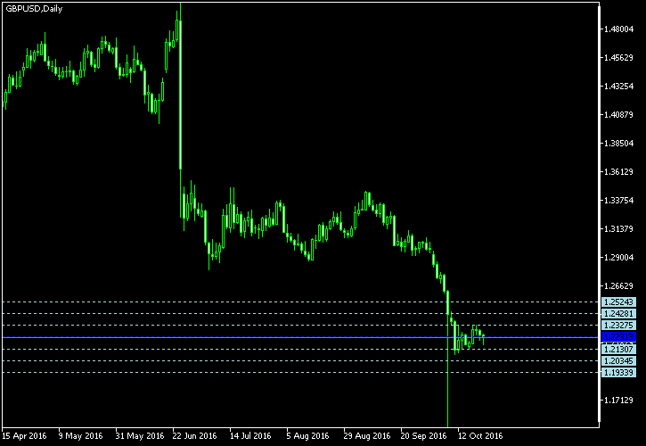 GBP/USD - Floor pivot points as of Oct 22, 2016