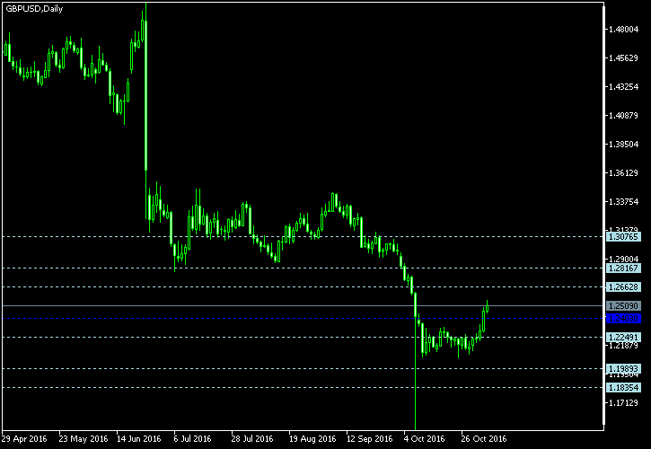 GBP/USD - Floor pivot points as of Nov 5, 2016