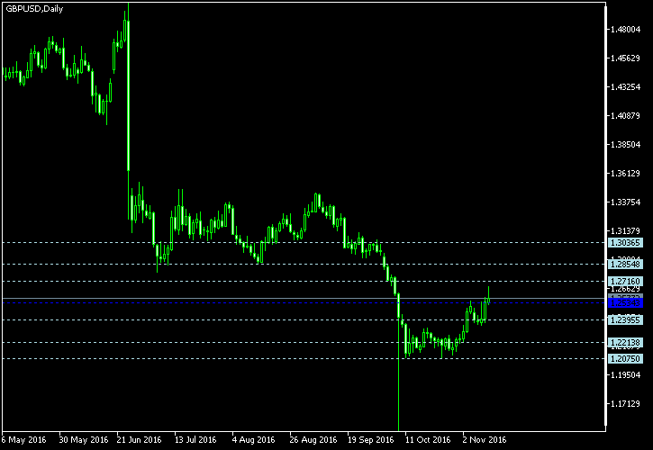 GBP/USD - Floor pivot points as of Nov 12, 2016