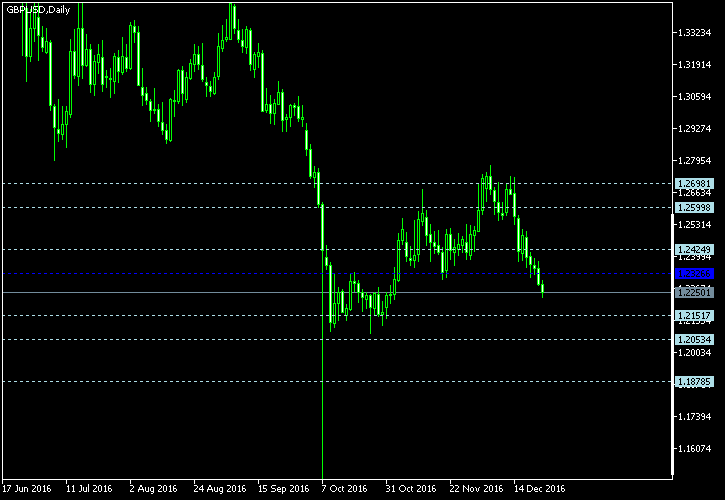 GBP/USD - Floor pivot points as of Dec 24, 2016