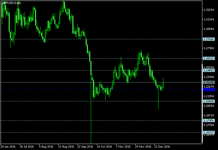 GBP/USD - Floor pivot points as of Dec 31, 2016