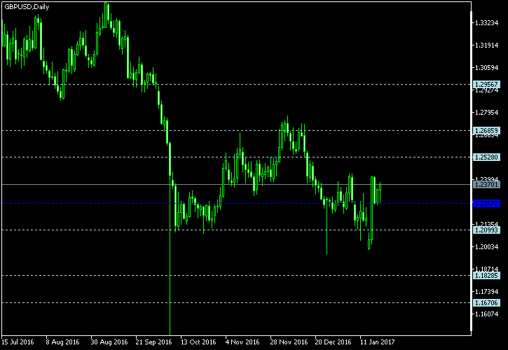 GBP/USD - Floor pivot points as of Jan 21, 2017