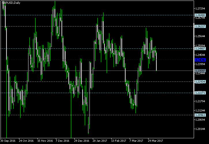 GBP/USD - Floor pivot points as of Apr 8, 2017