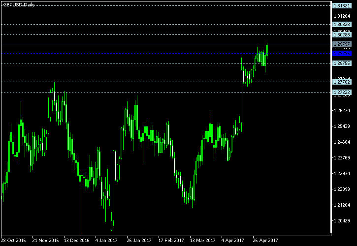 GBP/USD - Floor pivot points as of May 6, 2017