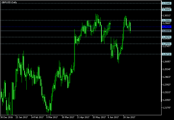 GBP/USD - Floor pivot points as of Jul 8, 2017