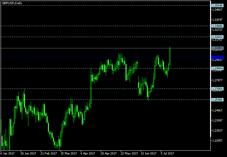GBP/USD - Floor pivot points as of Jul 15, 2017