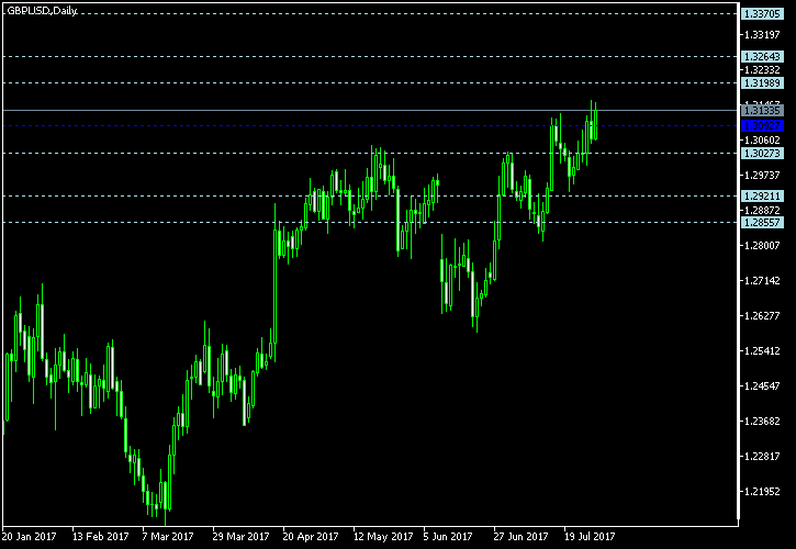 GBP/USD - Floor pivot points as of Jul 29, 2017