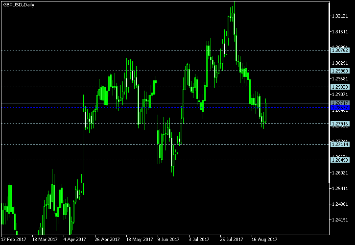 GBP/USD - Floor pivot points as of Aug 26, 2017