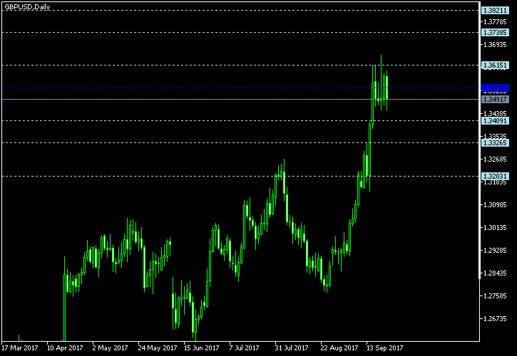 GBP/USD - Floor pivot points as of Sep 23, 2017