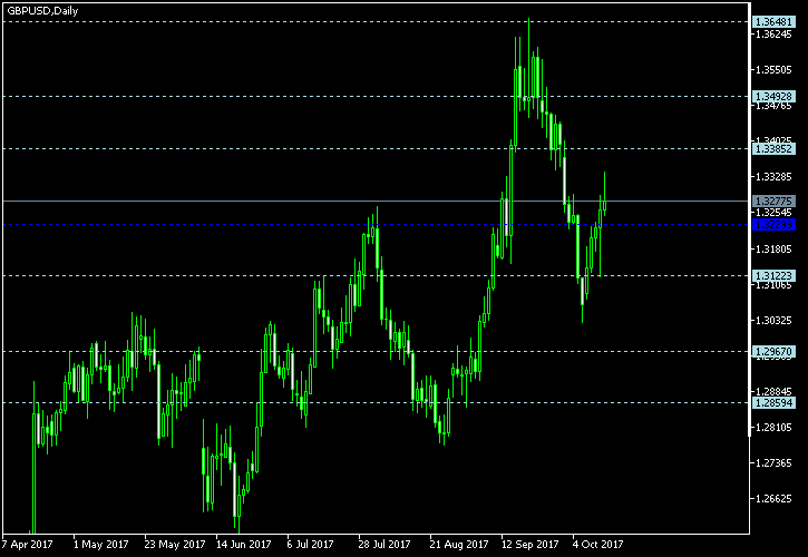 GBP/USD - Floor pivot points as of Oct 14, 2017
