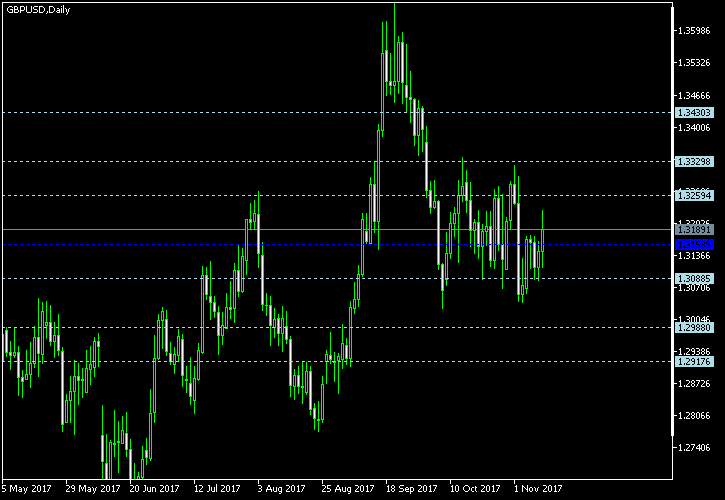 GBP/USD - Floor pivot points as of Nov 11, 2017