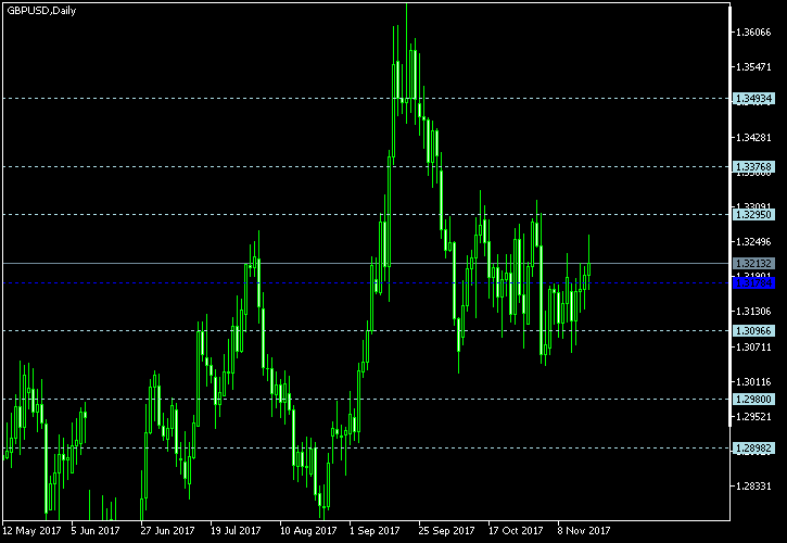 GBP/USD - Floor pivot points as of Nov 18, 2017