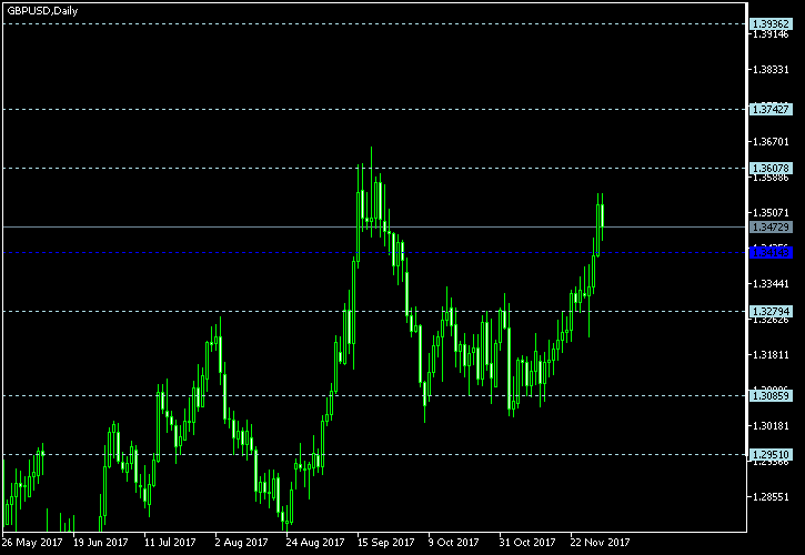 GBP/USD - Floor pivot points as of Dec 2, 2017