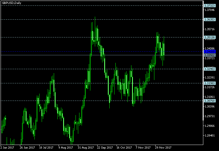 GBP/USD - Floor pivot points as of Dec 9, 2017