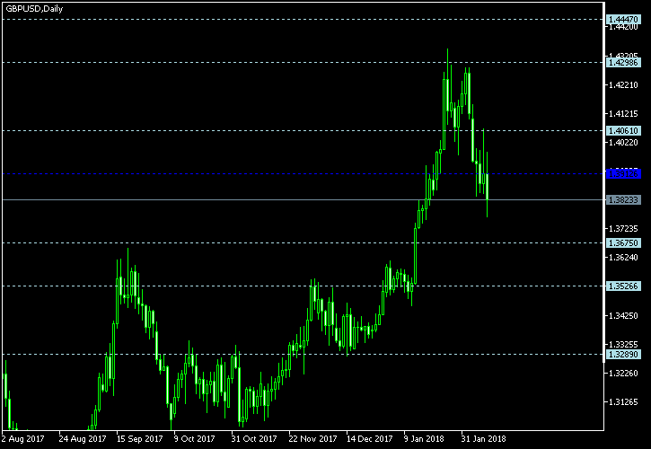 GBP/USD - Floor pivot points as of Feb 10, 2018