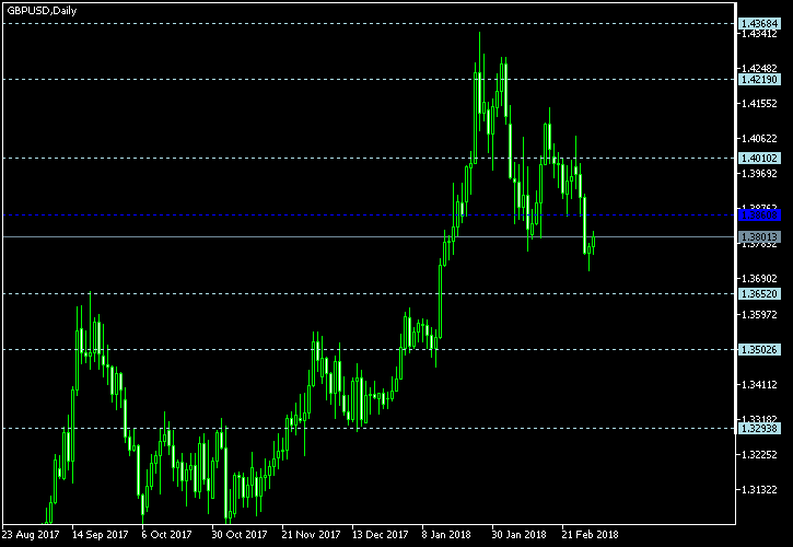 GBP/USD - Floor pivot points as of Mar 3, 2018