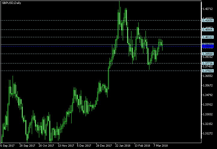 GBP/USD - Floor pivot points as of Mar 17, 2018