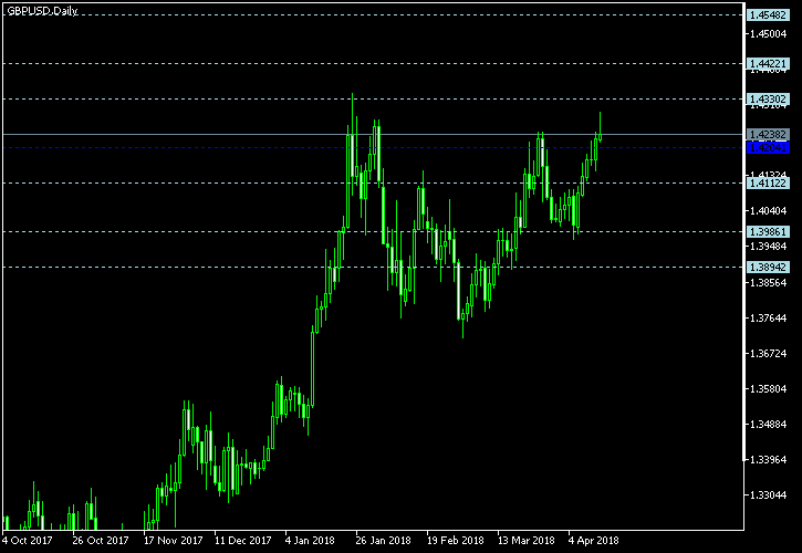 GBP/USD - Floor pivot points as of Apr 14, 2018