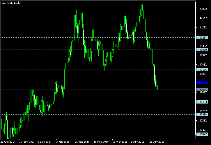 GBP/USD - Floor pivot points as of May 5, 2018