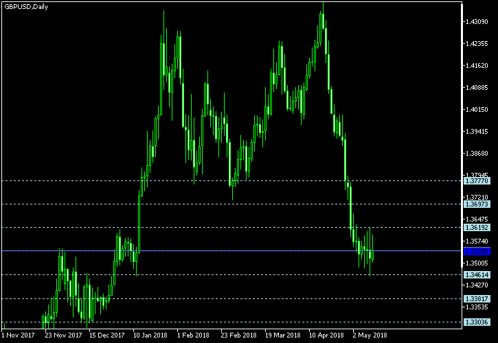 GBP/USD - Floor pivot points as of May 12, 2018