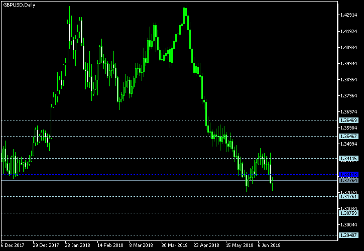 GBP/USD - Floor pivot points as of Jun 16, 2018