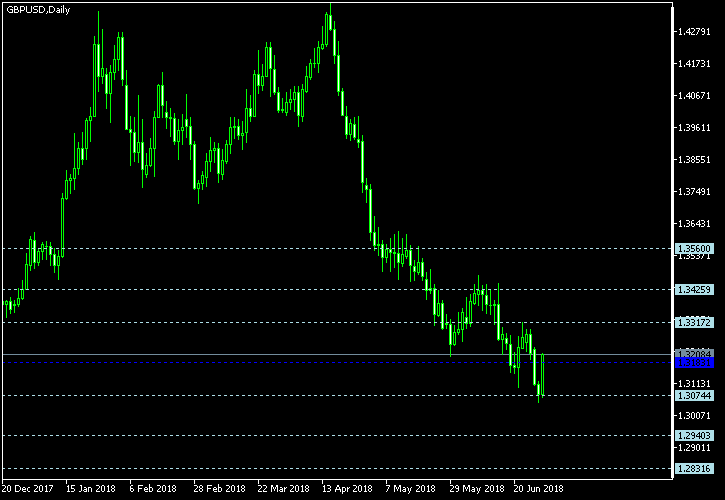 GBP/USD - Floor pivot points as of Jun 30, 2018