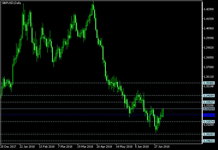 GBP/USD - Floor pivot points as of Jul 7, 2018