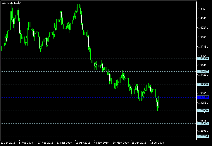GBP/USD - Floor pivot points as of Jul 21, 2018