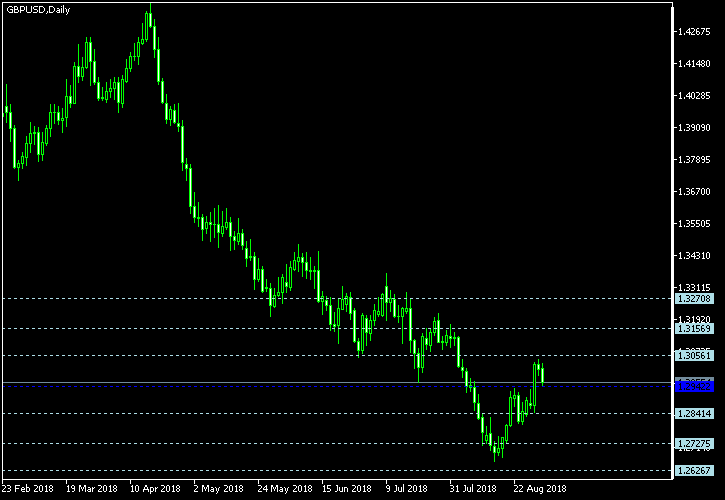 GBP/USD - Floor pivot points as of Sep 1, 2018