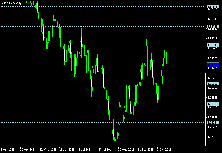 GBP/USD - Floor pivot points as of Oct 13, 2018