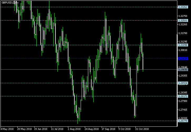 GBP/USD - Floor pivot points as of Nov 10, 2018