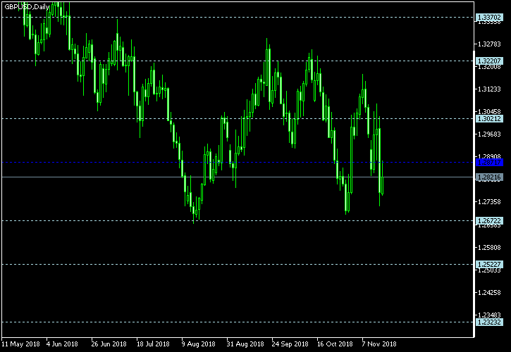 GBP/USD - Floor pivot points as of Nov 17, 2018