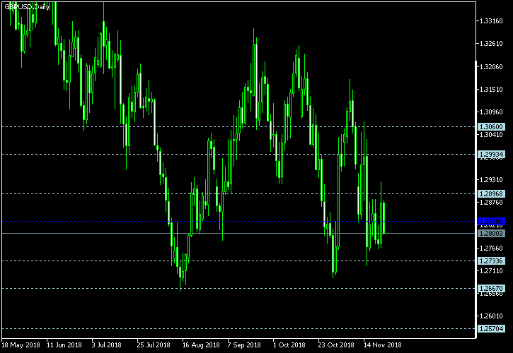 GBP/USD - Floor pivot points as of Nov 24, 2018