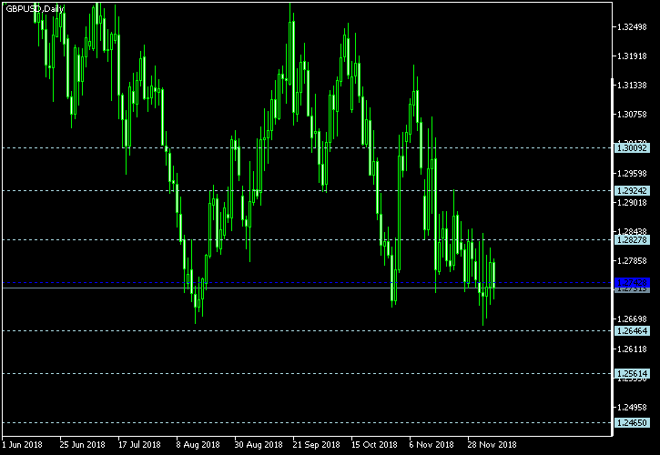 GBP/USD - Floor pivot points as of Dec 8, 2018