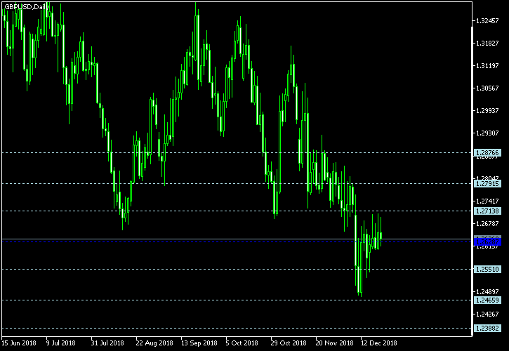 GBP/USD - Floor pivot points as of Dec 22, 2018