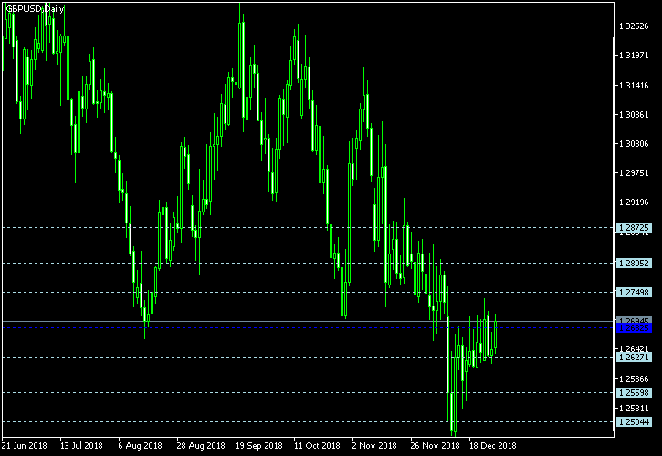 GBP/USD - Floor pivot points as of Dec 29, 2018